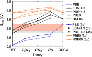 Graphical abstract: Testing variations of the GW approximation on strongly correlated transition metal oxides: hematite (α-Fe2O3) as a benchmark