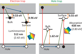 Graphical abstract: A hybrid density functional study on the electron and hole trap states in anatase titanium dioxide