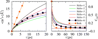 Graphical abstract: Local heterogeneous dynamics of water around lysozyme: a computer simulation study