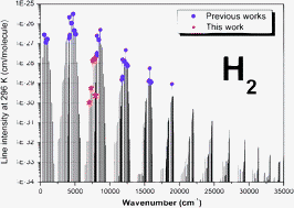 Graphical abstract: The absorption spectrum of H2: CRDS measurements of the (2-0) band, review of the literature data and accurate ab initio line list up to 35 000 cm−1