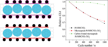 Graphical abstract: Carbon riveted microcapsule Pt/MWCNTs-TiO2catalyst prepared by in situ carbonized glucose with ultrahigh stability for proton exchange membrane fuel cell