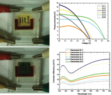 Graphical abstract: Highly efficient smart photovoltachromic devices with tailored electrolyte composition