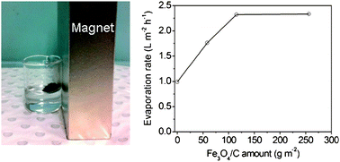 Graphical abstract: Solar evaporation enhancement using floating light-absorbing magnetic particles