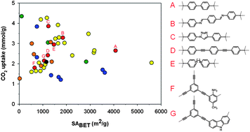 Graphical abstract: Microporous organic polymers for carbon dioxide capture