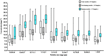 Graphical abstract: Study of size and mass distribution of particulate matter due to crop residue burning with seasonal variation in rural area of Punjab, India