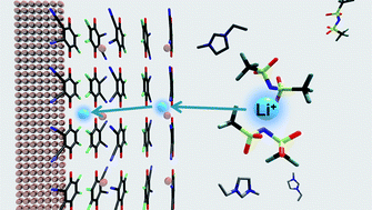 Graphical abstract: A stable electrochemically active copper interface for room-temperature ionic liquid via surface modification to a metal–organic charge-transfer complex