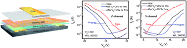 Graphical abstract: Solution processed non-volatile top-gate polymer field-effect transistors