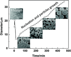 Graphical abstract: Growth mechanism of Ni0.3Mn0.7CO3 precursor for high capacity Li-ion battery cathodes
