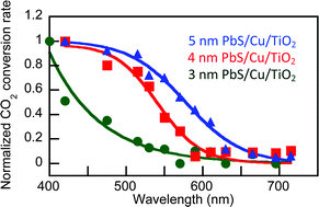 Graphical abstract: Size-dependent photocatalytic reduction of CO2 with PbS quantum dot sensitized TiO2 heterostructured photocatalysts