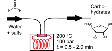 Graphical abstract: Hydrothermal formose reaction