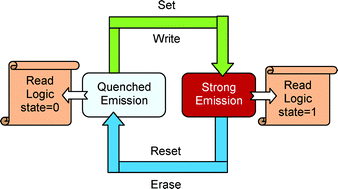 Graphical abstract: Thiacalix[4]arene based reconfigurable molecular switches: set-reset memorized sequential device