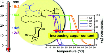 Graphical abstract: Poly(2-oxazoline) glycopolymers with tunable LCST behavior