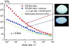 Graphical abstract: An alternative route to highly concentrated, freely flowing colloidal dispersions