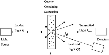 Graphical abstract: Progress in coagulation rate measurements of colloidal dispersions
