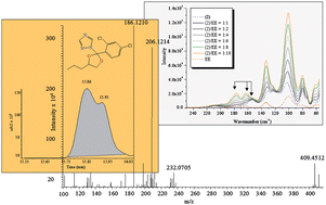 Graphical abstract: A quantitative solid-state Raman spectroscopic method for control of fungicides