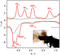Graphical abstract: Simultaneous electrochemical measurement of metal and organic propellant constituents of gunshot residues
