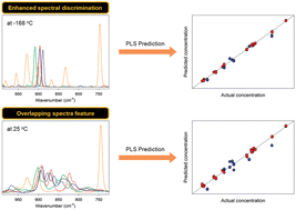 Graphical abstract: Enhancement of the spectral selectivity of complex samples by measuring them in a frozen state at low temperatures in order to improve accuracy for quantitative analysis. Part I. Raman spectroscopic compositional analysis of synthetic hydrocarbon mixtures