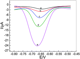 Graphical abstract: An ultrasensitive electrochemical mercury(ii) ion biosensor based on a glassy carbon electrode modified with multi-walled carbon nanotubes and gold nanoparticles