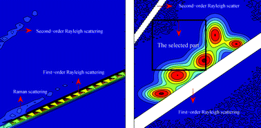 Graphical abstract: A novel method to handle Rayleigh scattering in three-way excitation-emission fluorescence data