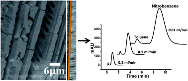 Graphical abstract: Preparation of aligned porous silica monolithic capillary columns and their evaluation for HPLC