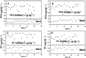 Graphical abstract: Development and validation of a chemiluminescent ELISA for simultaneous determination of florfenicol and its metabolite florfenicol amine in chicken muscle