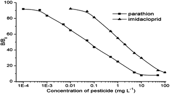 Graphical abstract: Development of an enzyme-linked immunosorbent assay for the simultaneous determination of parathion and imidacloprid
