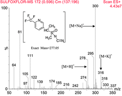 Graphical abstract: Determination of sulfoxaflor residues in vegetables, fruits and soil using ultra-performance liquid chromatography/tandem mass spectrometry
