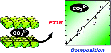 Graphical abstract: Determination of carbonate ion contents in layered double hydroxides by FTIR spectrometry