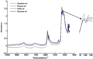 Graphical abstract: Feasibility study of discriminating edible vegetable oils by 2D-NIR