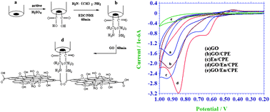 Graphical abstract: A novel self-assembly voltammetric sensor for malachite green based on ethylenediamine and graphene oxide