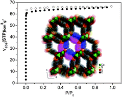 Graphical abstract: Microwave synthesis and gas sorption of calcium and strontium metal–organic frameworks with high thermal stability