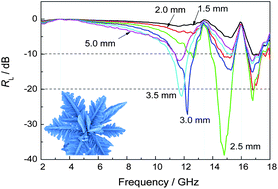 Graphical abstract: Flower-like Co superstructures: Morphology and phase evolution mechanism and novel microwave electromagnetic characteristics