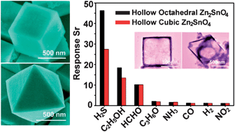 Graphical abstract: Phase-controlled synthesis and gas-sensing properties of zinc stannate (ZnSnO3 and Zn2SnO4) faceted solid and hollow microcrystals