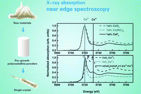 Graphical abstract: Investigation on the influence of cerium doping form on the luminescence properties of Lu0.8Sc0.2BO3 scintillation crystals
