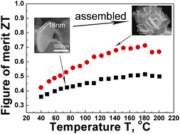 Graphical abstract: Bi2Te3 nanoplates and nanoflowers: Synthesized by hydrothermal process and their enhanced thermoelectric properties