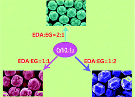 Graphical abstract: Low-temperature preparation of monodispersed Eu-doped CaTiO3 LED phosphors with controllable morphologies
