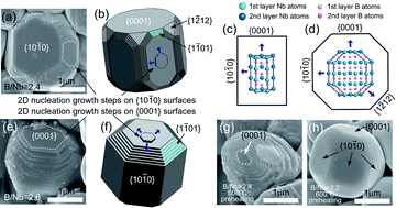Graphical abstract: Synthesis of spherical NbB2−x particles by controlling the stoichiometry