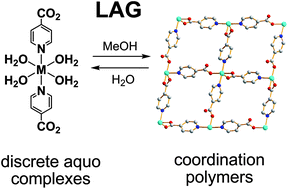 Graphical abstract: Mechanochemical interconversion between discrete complexes and coordination networks – formal hydration/dehydration by LAG