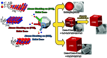 Graphical abstract: Simple chemical preparation of perovskite-based materials using alkali treatment