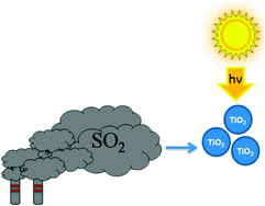 Graphical abstract: Sulfur dioxide adsorption and photooxidation on isotopically-labeled titanium dioxide nanoparticle surfaces: roles of surface hydroxyl groups and adsorbed water in the formation and stability of adsorbed sulfite and sulfate