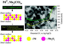 Graphical abstract: Oxygen reduction activity of Pd–Mn3O4 nanoparticles and performance enhancement by voltammetrically accelerated degradation