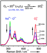 Graphical abstract: Mechanistic aspects of photo-induced formation of peroxide ions on the surface of cubic Ln2O3 (Ln = Nd, Sm, Gd) under oxygen