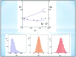 Graphical abstract: Molecular dynamics study of a one component soft-core system: thermodynamic properties in the crystalline state