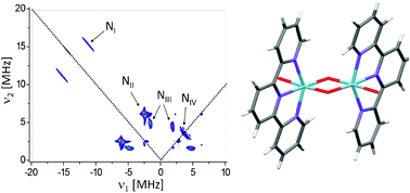 Graphical abstract: Two-dimensional 14N HYSCORE spectroscopy of the coordination geometry of ligands in dimanganese di-μ-oxo mimics of the oxygen evolving complex of photosystem II