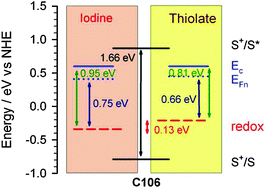 Graphical abstract: The combination of a polymer–carbon composite electrode with a high-absorptivity ruthenium dye achieves an efficient dye-sensitized solar cell based on a thiolate–disulfide redox couple