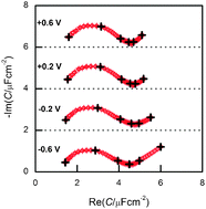 Graphical abstract: The interfaces of Au(111) and Au(100) in a hexaalkyl-substituted guanidinium ionic liquid: an electrochemical and in situ STM study