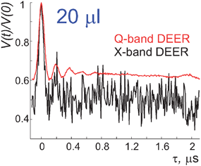 Graphical abstract: High sensitivity and versatility of the DEER experiment on nitroxide radical pairs at Q-band frequencies