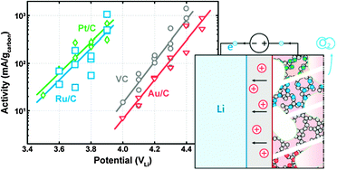 Graphical abstract: Evidence of catalyzed oxidation of Li2O2 for rechargeable Li–air battery applications