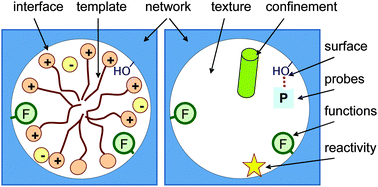 Graphical abstract: Solid-state NMR studies of micelle-templated mesoporous solids