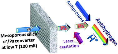 Graphical abstract: Mesoporous materials for antihydrogen production